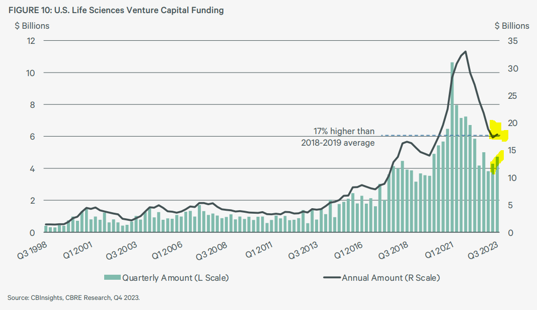 A summary of Life Sciences Venture Capital funding