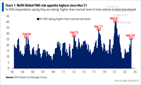 Bank of America Global Risk Appetite Report