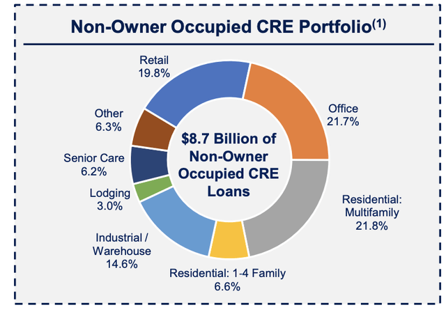 A pie chart of cre loans Description automatically generated