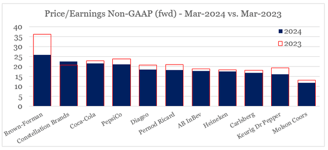 Diageo's price-to-earnings ratio relative to its peers in the consumer staples industry