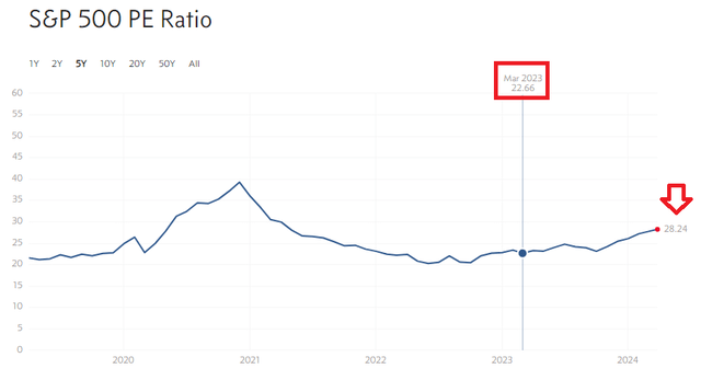 S&P 500 Price to Earnings Ratio