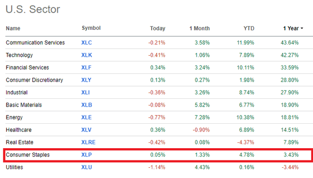 Consumer Staples is now the second-worst performing sector