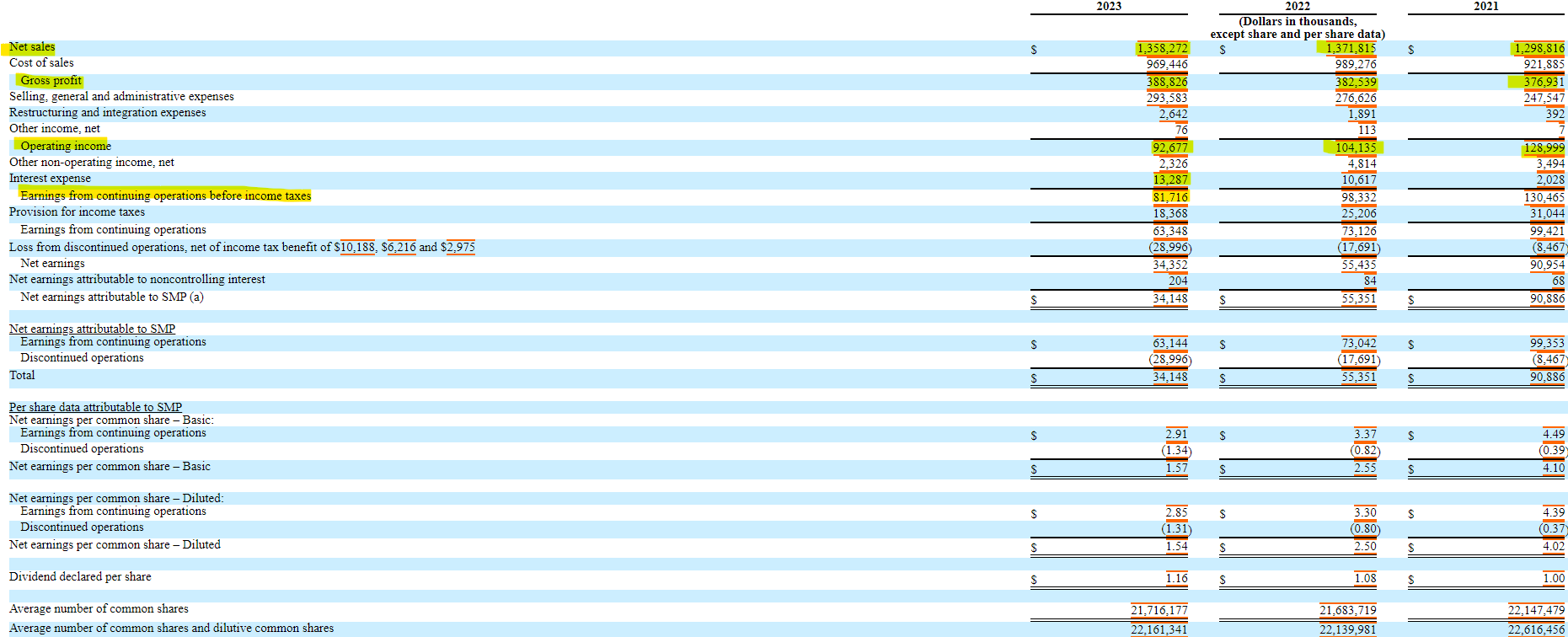 Standard Motor Products Good Earnings Outlook With Good P/E Ratio