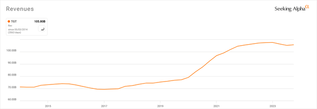 Target 10-year sales trend