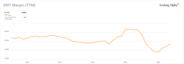 Target EBIT margin trend