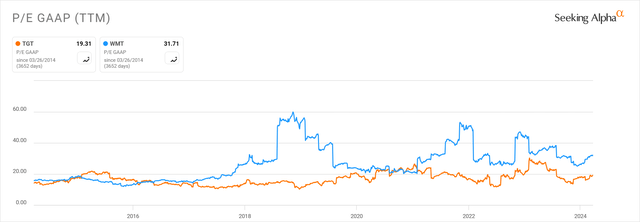 Target and Walmart P/E Comparison