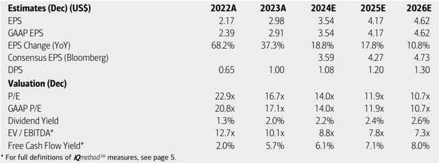 Schlumberger: Earnings, Valuation, Dividend, Free Cash Flow Outlooks