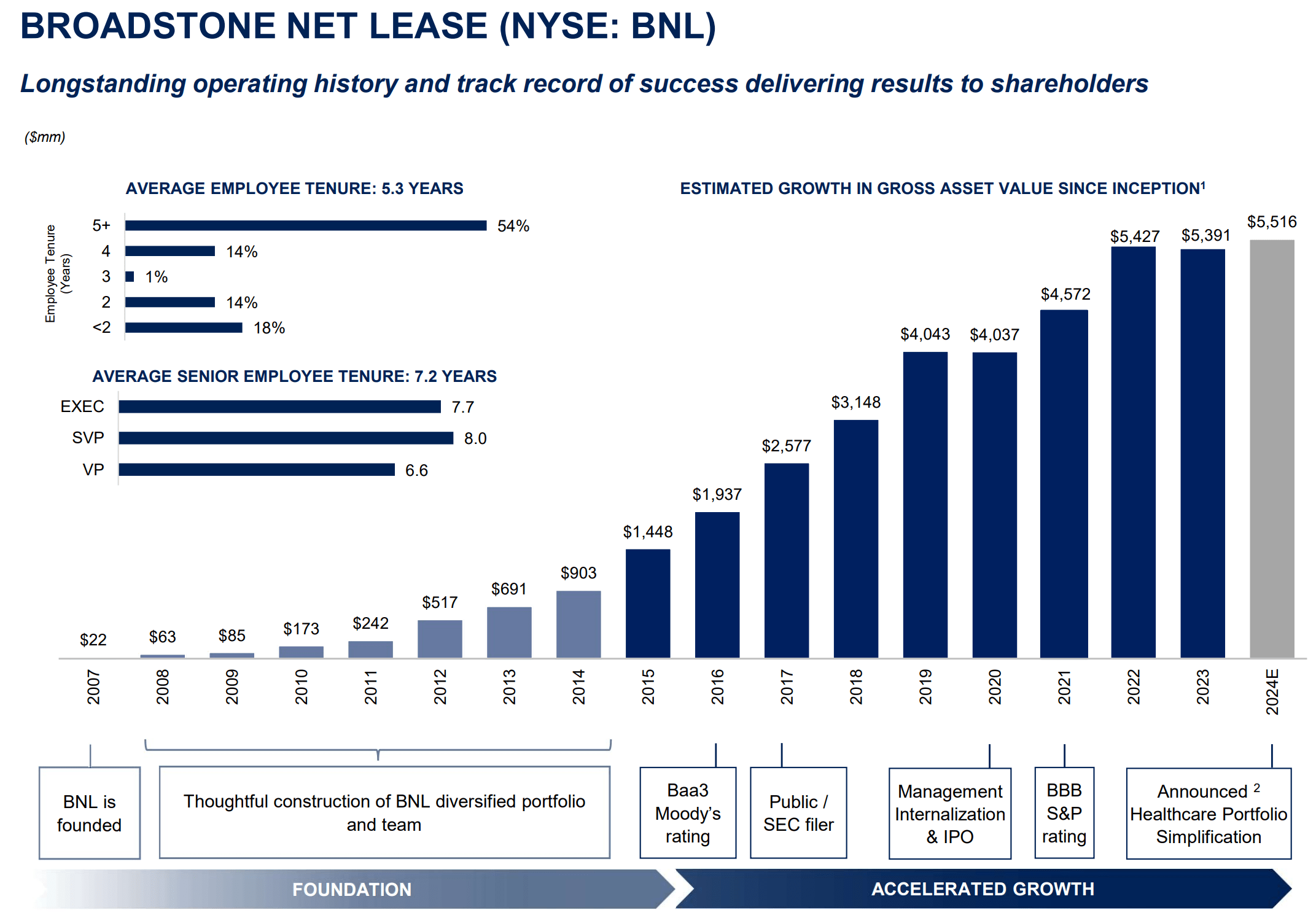 Broadstone Net Lease Stock Is A Bargain At 7.4 Yield (NYSEBNL