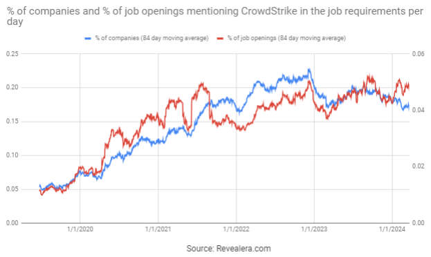 Job Openings Mentioning CrowdStrike in the Job Requirements