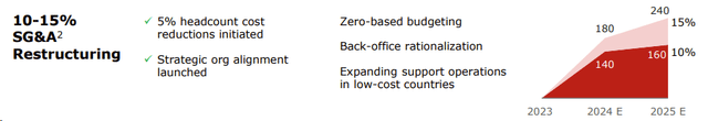 CNH SG&A Savings Plan