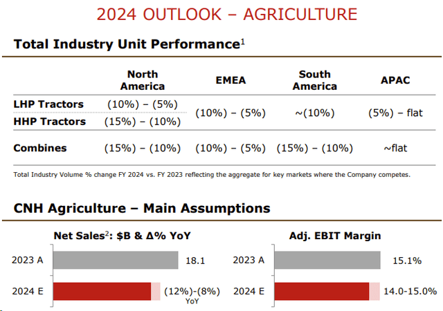 Agriculture Outlook 2024