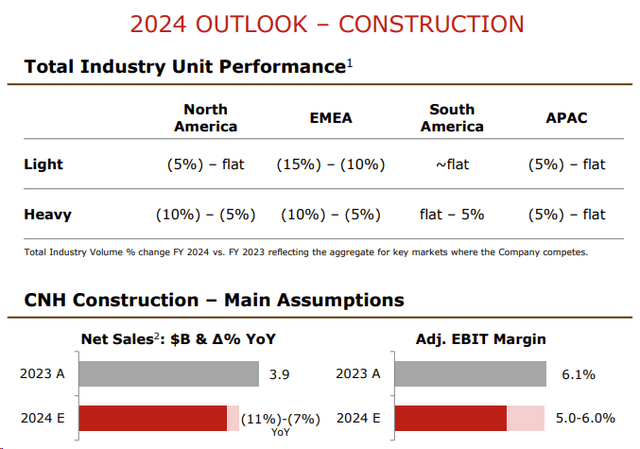 Construction Industry Outlook 2024