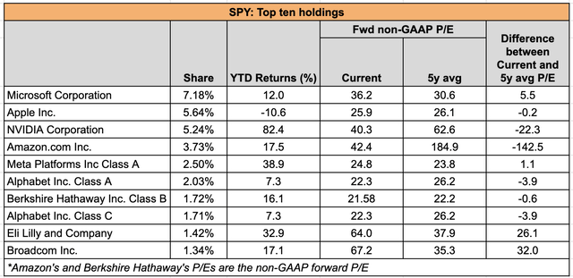 Top 10 Holdings, Performance and P/E