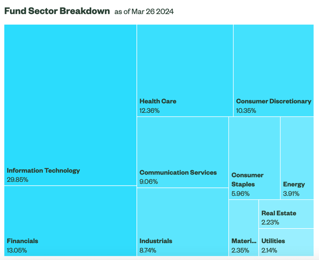 Fund holdings by sector