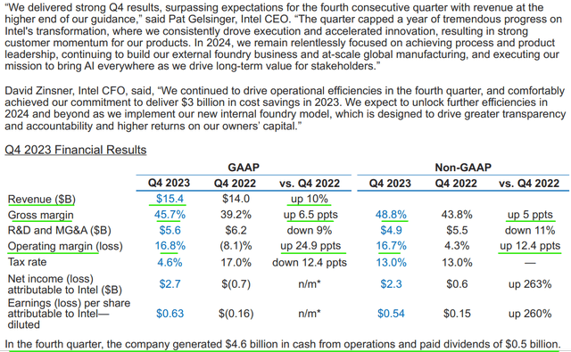 Intel releases fourth quarter 2023 financial report