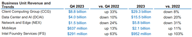 Intel releases fourth quarter 2023 financial report