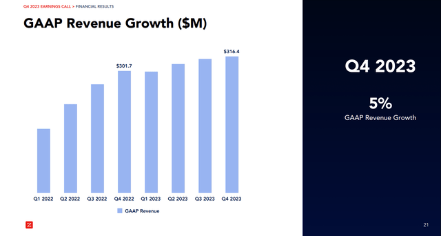 Q3 FY23 Earnings Slides: ZoomInfo's Revenue growth rate