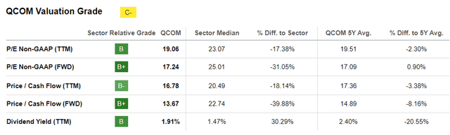 QCOM Valuations