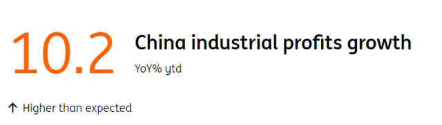 China: Industrial Profits Hit A 25-Month High Amid Signs Of Bottoming Out