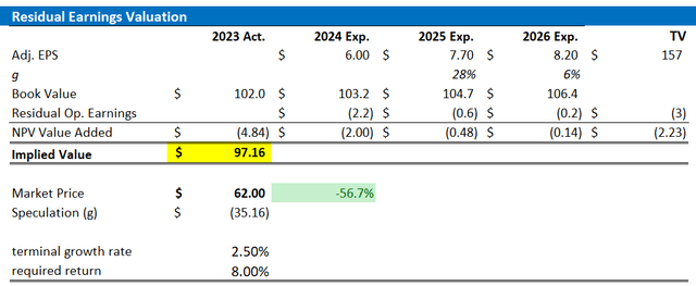 Citigroup valuation