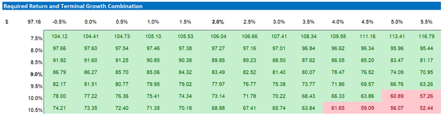Citigroup valuation sensitivity table