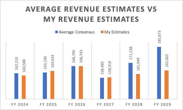 Revenue results comparisson