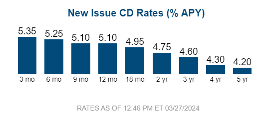 CD rates from 3mo to 5yr