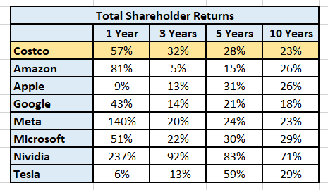 Total Shareholder Returns for the Magnificant 7 plus Costco for the last 10 years.