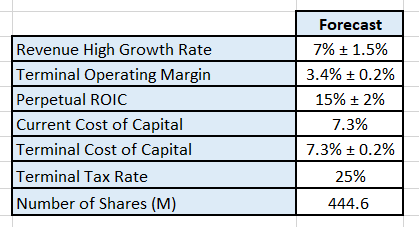 Key inputs into the discounted cash flow model.