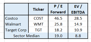 Selected relative pricing metrics for Costco & its main competitors.