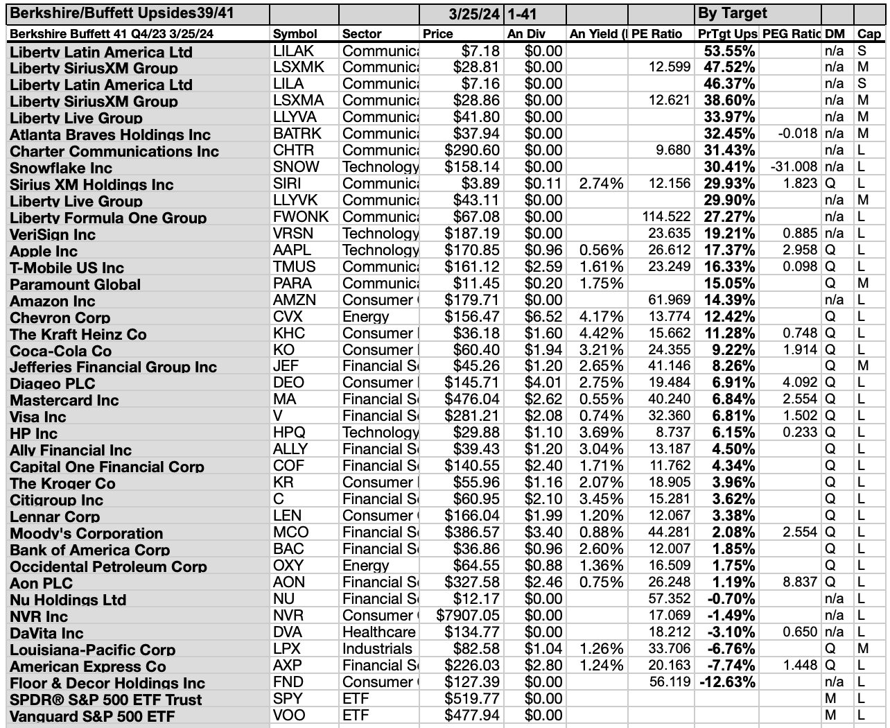 4 Buyable Berkshire DiviDogs For March | Seeking Alpha