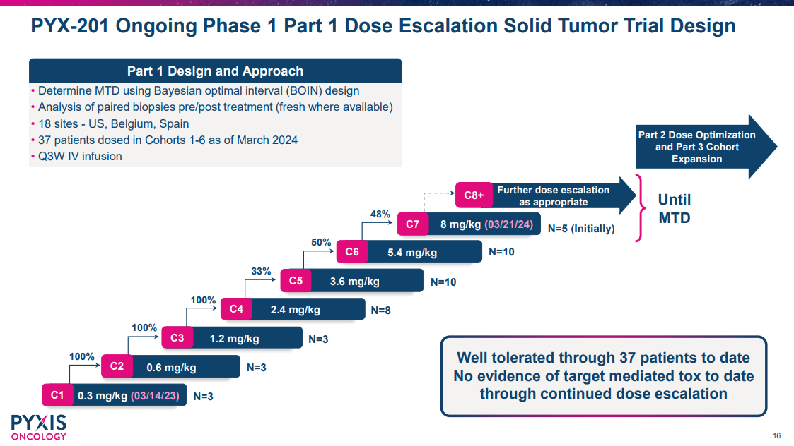 Pyxis Oncology: Data Arriving Later Than Expected, But May Be Worth The ...