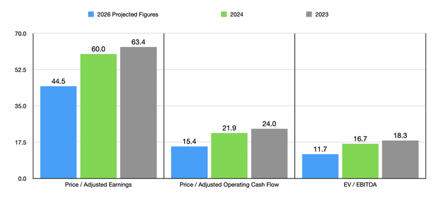 Valuation