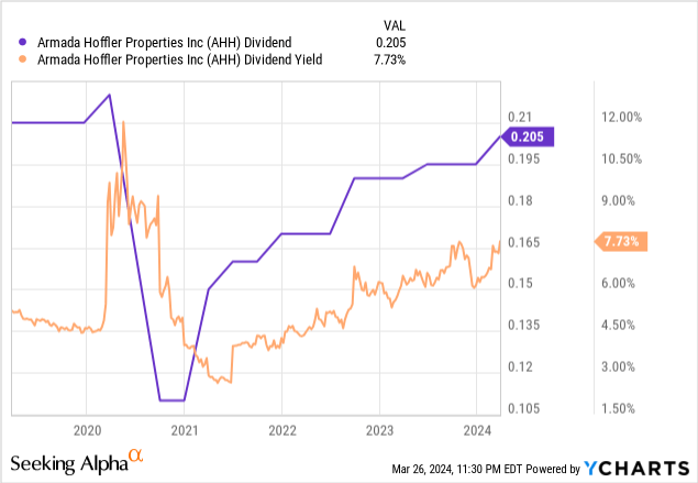 Armada Hoffler Properties I Just Bought The 8.2 Dividend Yield