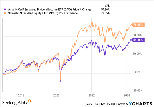 Amplify CWP Enhanced Dividend Income ETF (DIVO): Great Alternative - Amplify Cwp Enhanced Dividend Income Etf