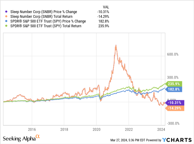 Sleep Number Stock Re Rating Following Decline In Performance NASDAQ SNBR Seeking Alpha