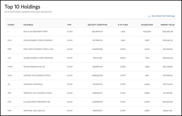 PAPI’s top ten holdings