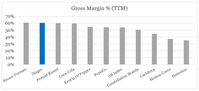 Diageo's gross margin relative to other peers in the industry