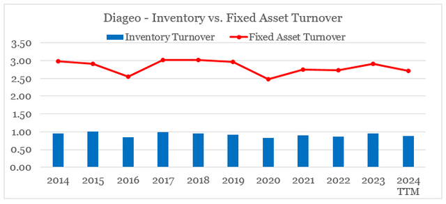 Diageo Inventory and Fixed Asset Turnover Ratio