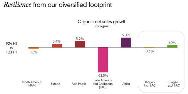 Diageo organic revenue growth