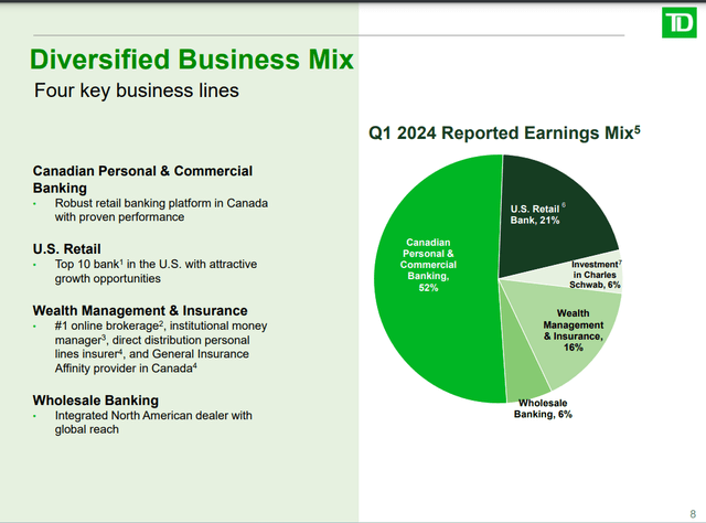 This chart shows the diversification of TD's earnings portfolio through the first quarter of 2024.