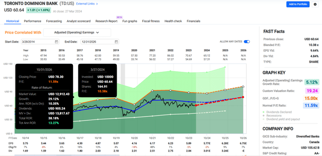 TD in FAST diagram.