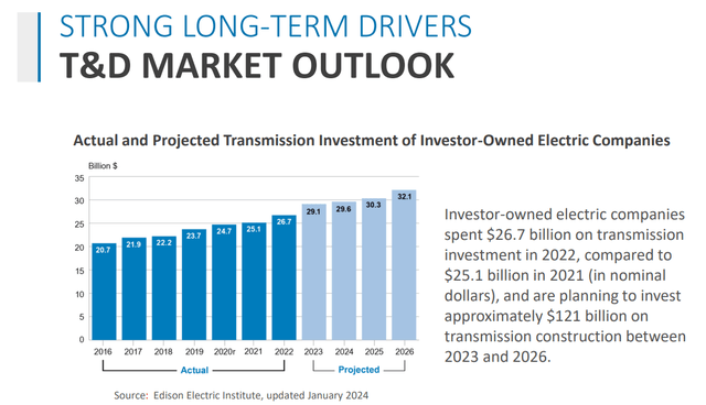 Transmission Investment Outlook