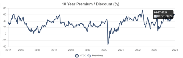 HTGC premium to NAV history