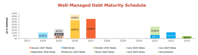 HTGC debt maturity schedule