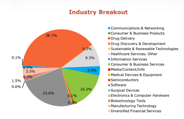 HTGC portfolio by industry