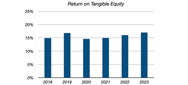 Farmers & Merchants Bancorp Annual Return on Tangible Equity (2018 - 2023)