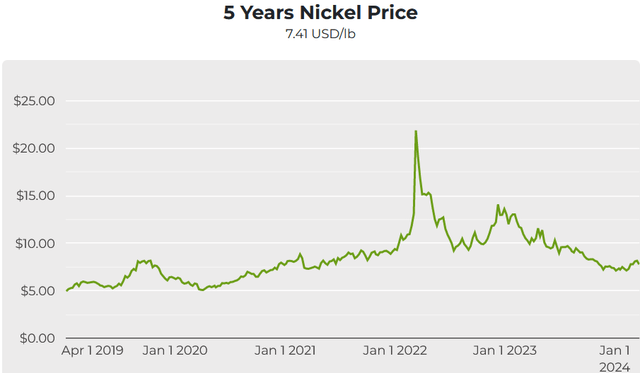Nickel spot price 5 year chart