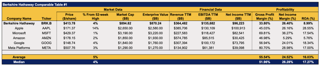 Berkshire Hathaway's Comparable Table