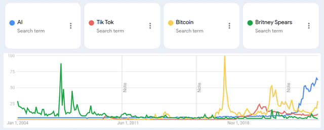 AI versus Tik Tok